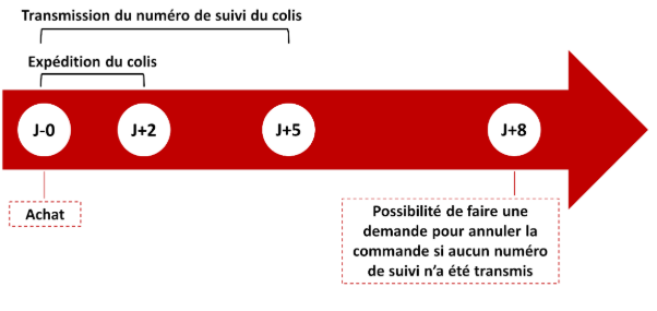 Suivie de commande
